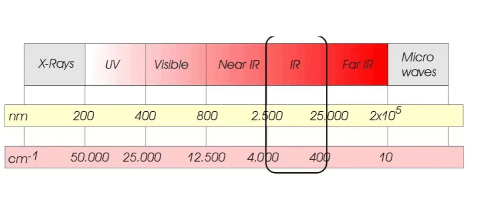 Advantages of FTIR