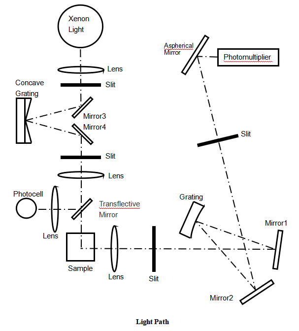 Fluorescence Spectrophotometer light path