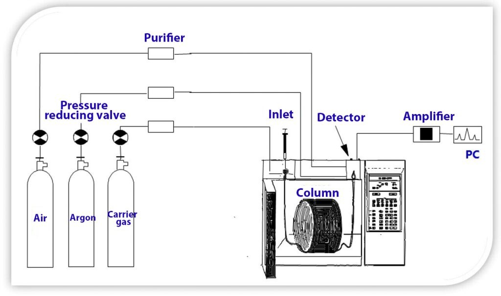 GC Components