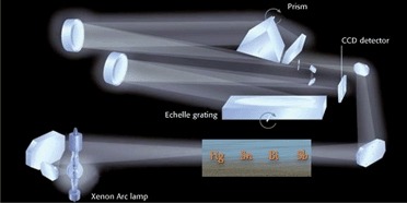 High resolution continuum source atomic absorption spectrometry