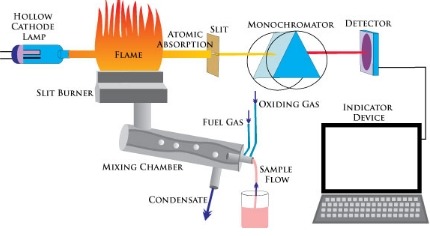 Hollow Cathode Lamp in AAS System