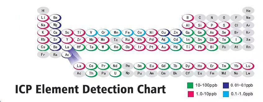 ICP Element Detection Chart