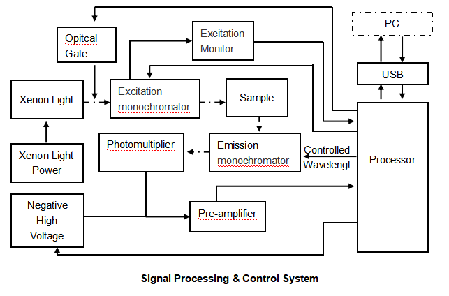 Principle of Fluorescence Spectrophotometer