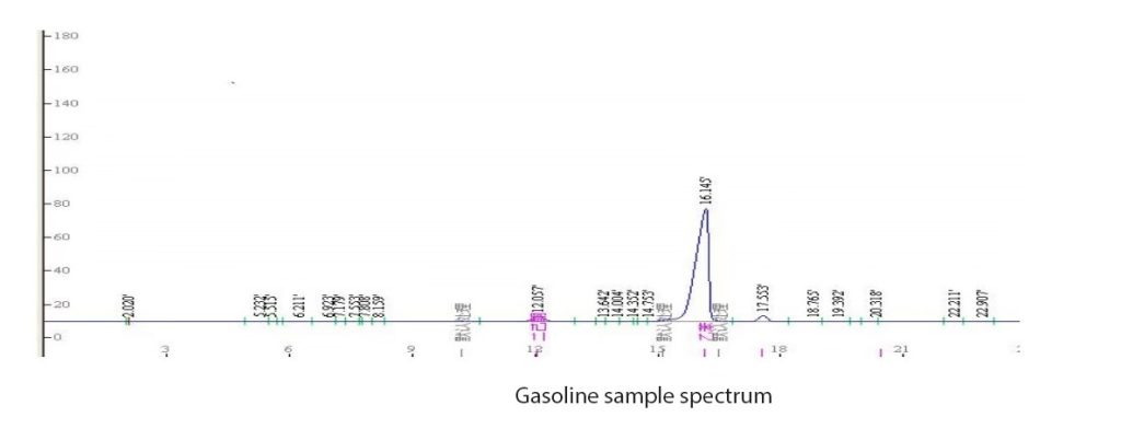 gasoline standard