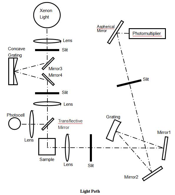 Fluorescence-Spectrophotometer-light-path