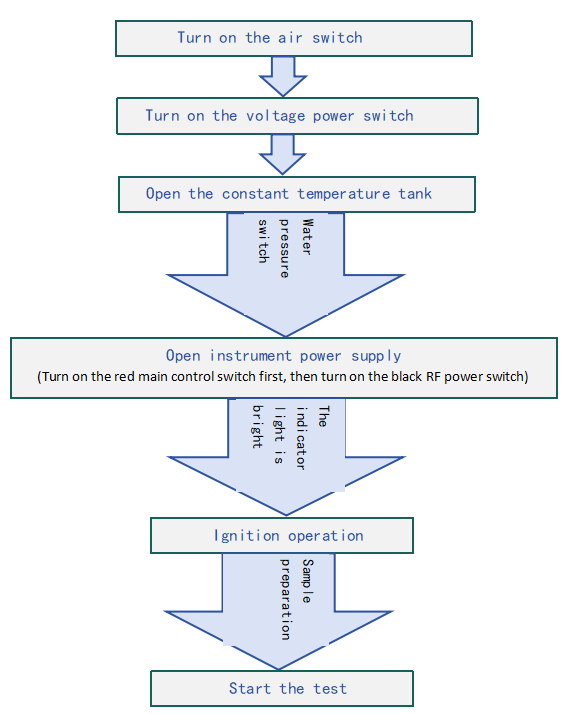 ICP operation process