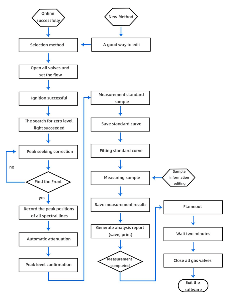 ICP software operation