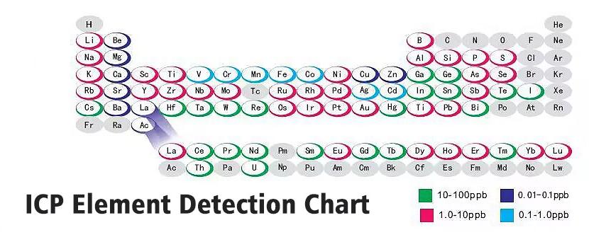 ICP Element Detection Chart