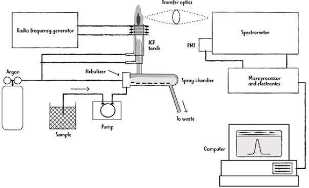 working process of ICP-OES spectroscopy