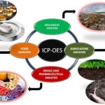 Applications of ICP-OES Analysis