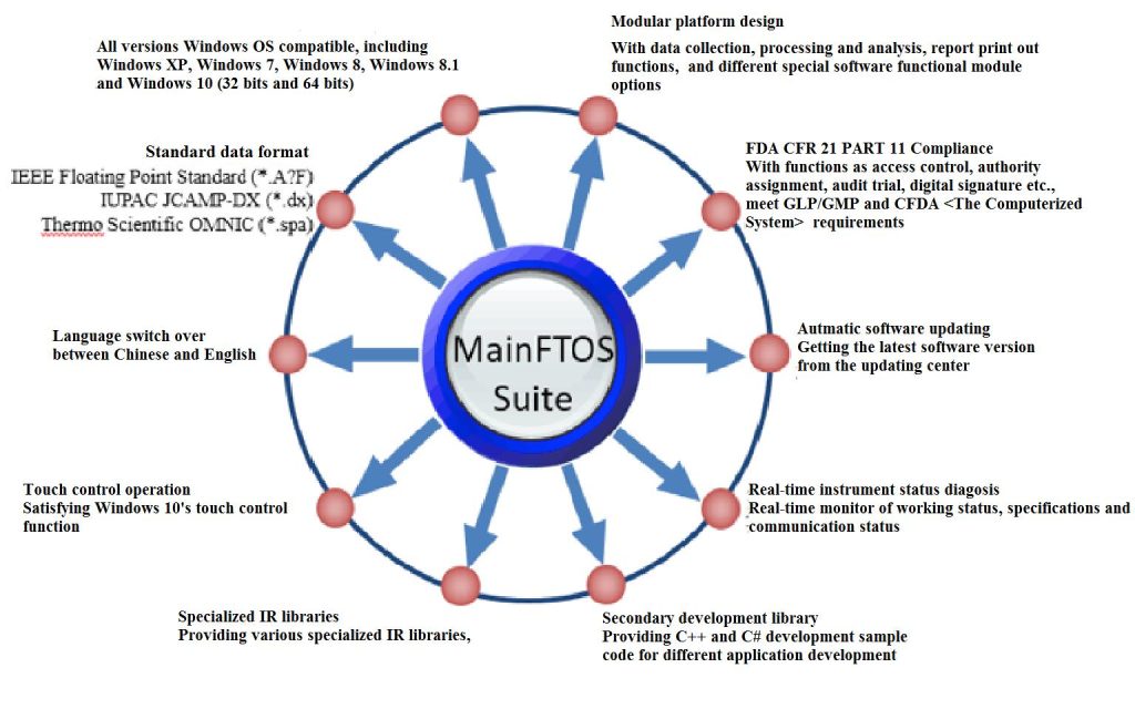 DW FTIR 530Pro FT IR Main FTOS Suite Software Workstation