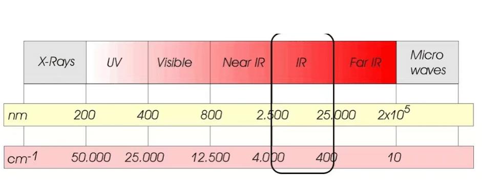 FTIR detection range