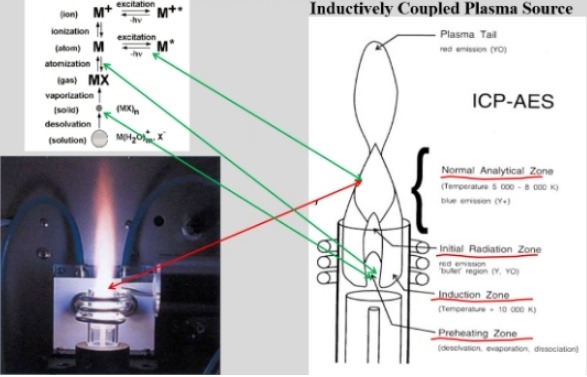 ICP-AES Plasma Source