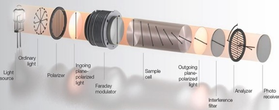 Measuring Principle of Polarimetry