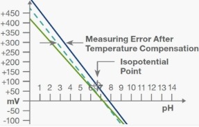 Influence of Temperature Compensation